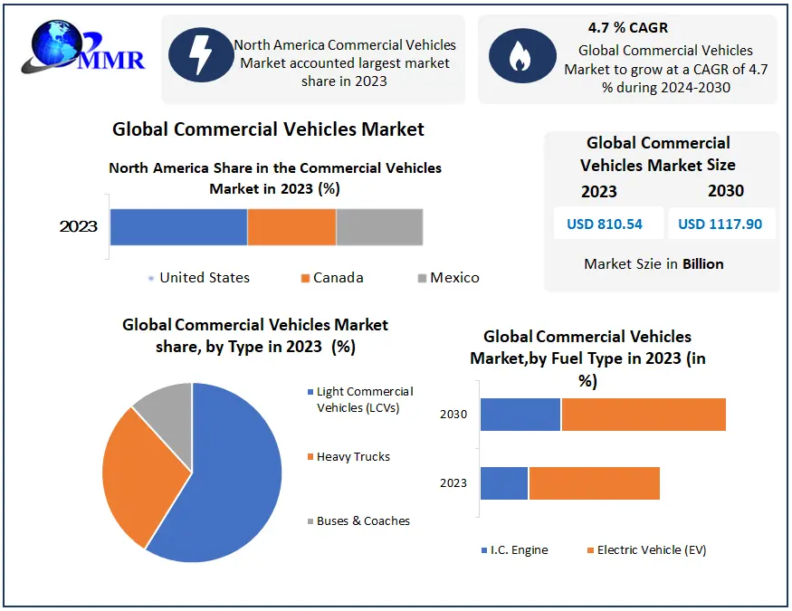Commercial Vehicles Market