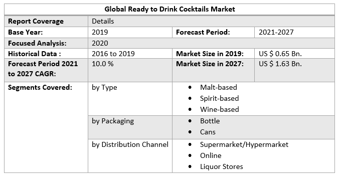 Global Ready to drink cocktails Market