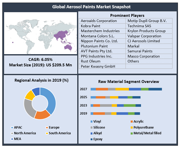 Global Aerosol Paints Market