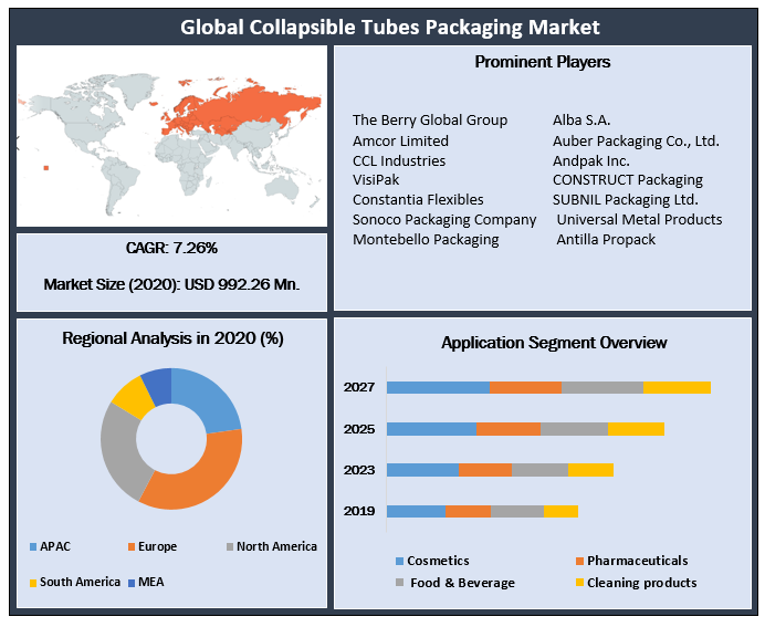 Global Collapsible Tubes Packaging Market