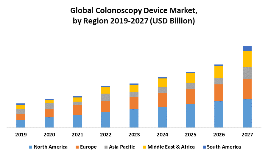 Global Colonoscopy Device Market
