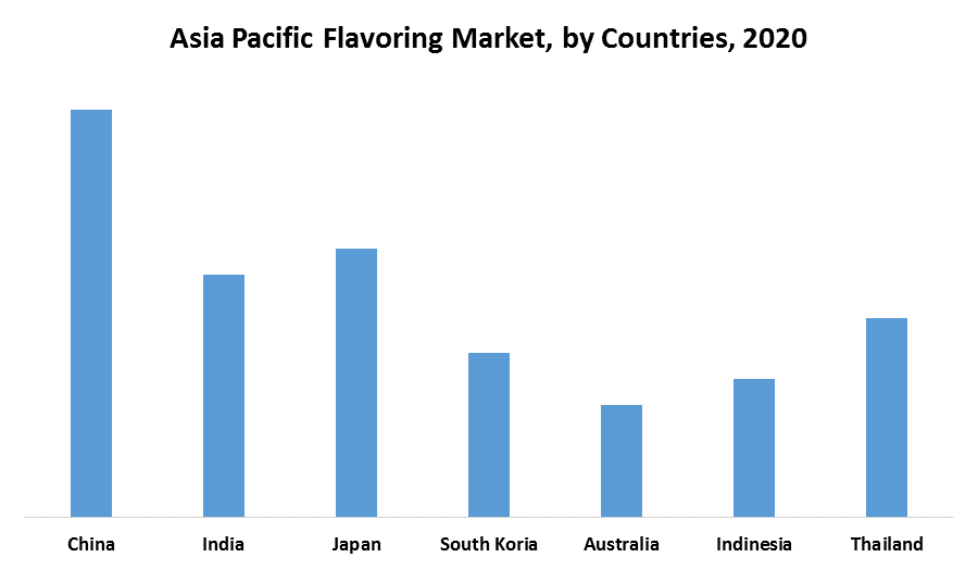 Global Flavoring Agents Market 2