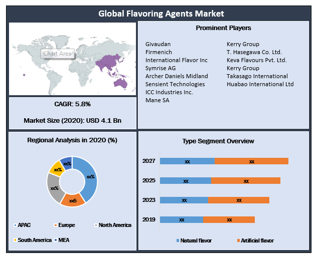 Global Flavoring Agents Market