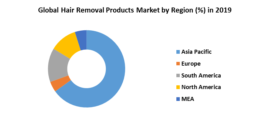 Global Hair Removal Products Market is expected to surpass US $4940
