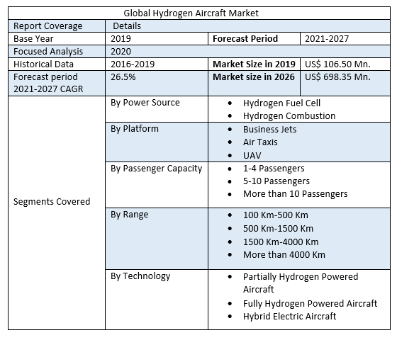 Global Hydrogen Aircraft Market