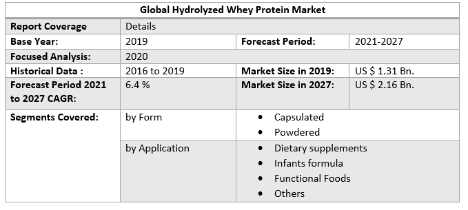 Global Hydrolyzed Whey Protein Market 4