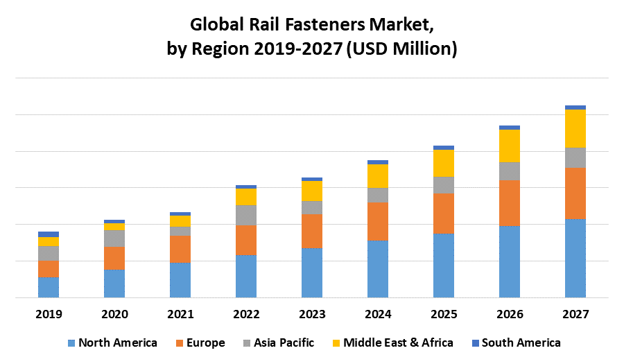 Global Rail Fasteners Market