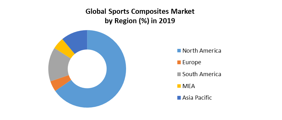 Sports Composites Market is expected to surpass US $3.6 billion