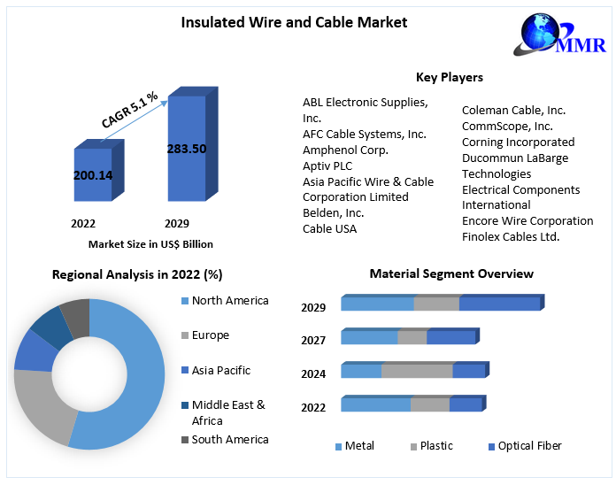 Wire and cable sector opening up