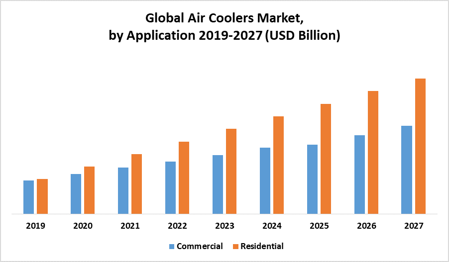 Global Air Coolers Market Industry Analysis and Forecast 20212027
