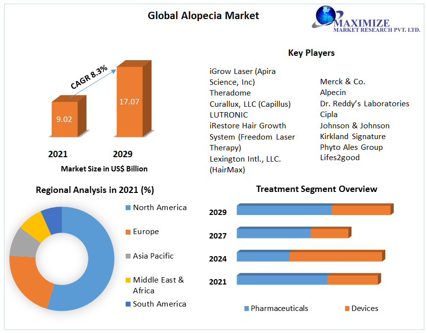 Global Alopecia Market