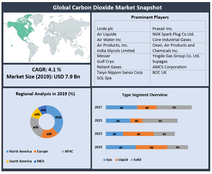 Global Carbon Dioxide Market