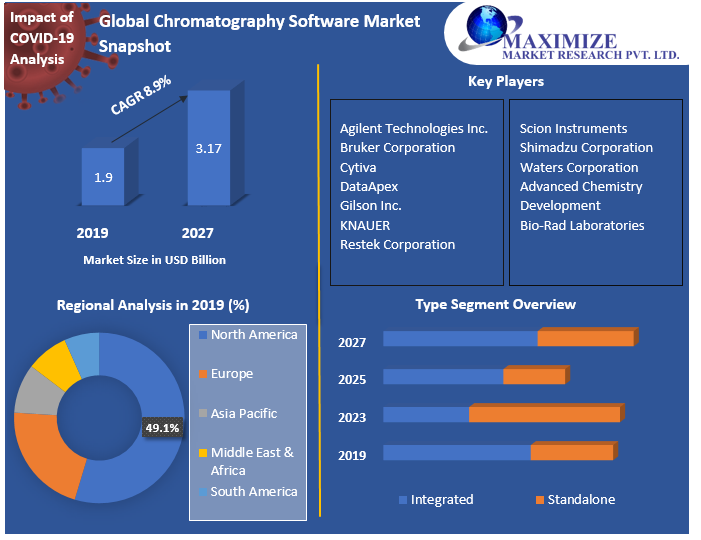 Global Chromatography Software Market