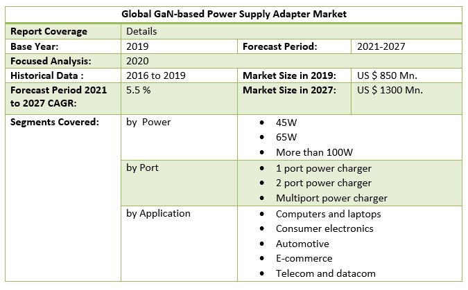 Global GaN-based Power Supply Adapter Market