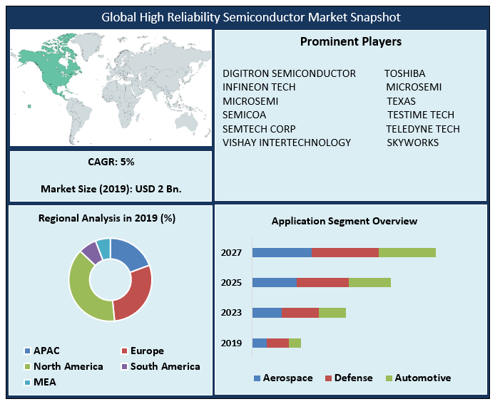 Global High Reliability Semiconductor Market
