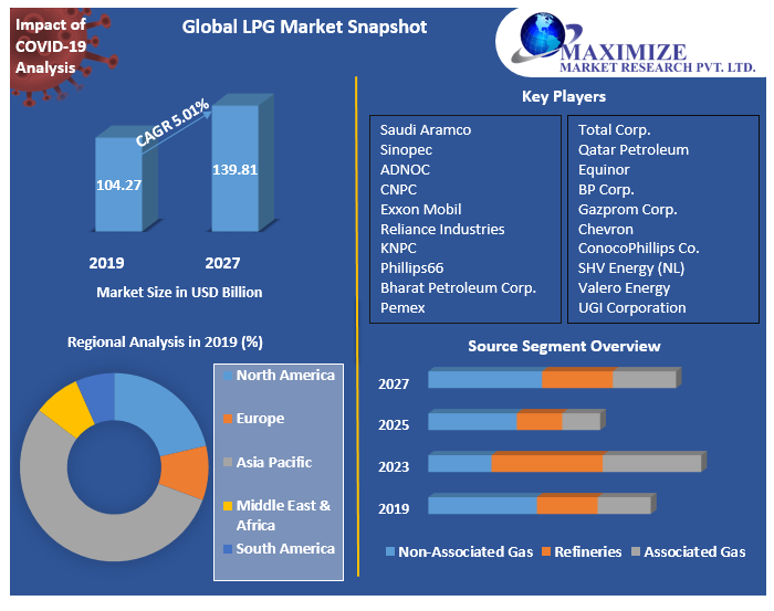 Global LPG Market