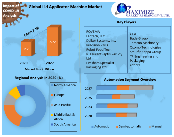 Global Lid Applicator Machine Market