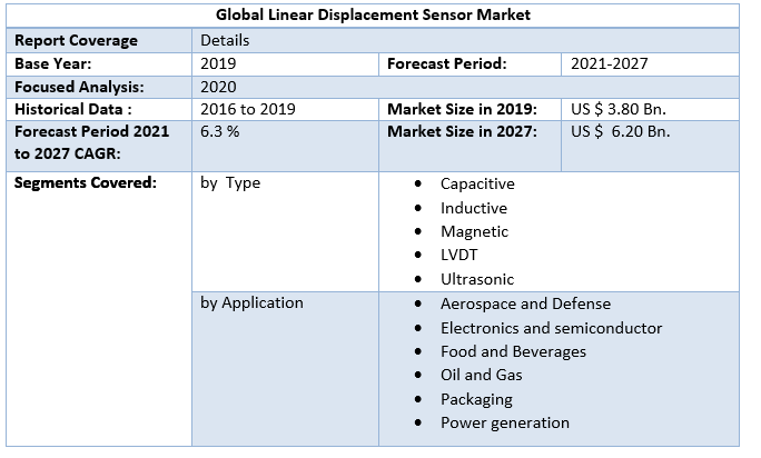 Global Linear Displacement Sensor Market 2