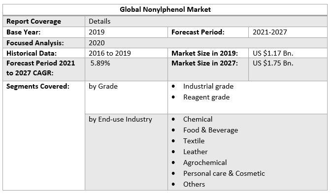 Global Nonylphenol Market 2