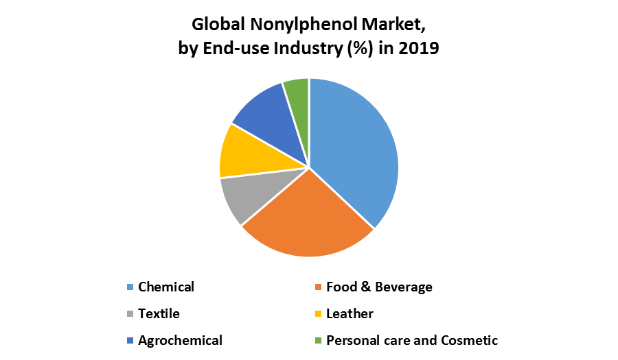 Global Nonylphenol Market