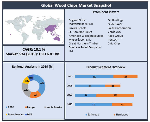 Global Wood Chips Market