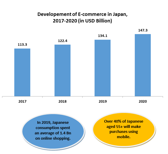 Japan Cross-border E-commerce Market: Industry Analysis and Forecast