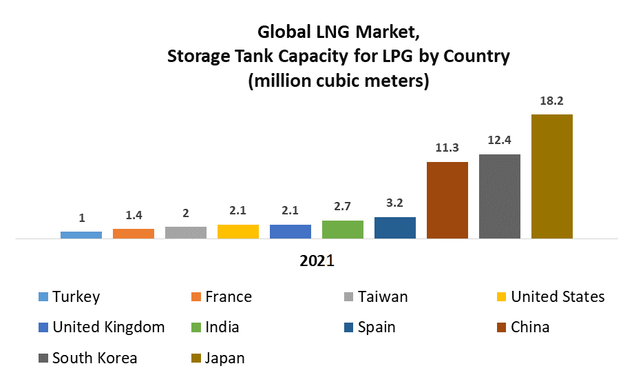 LNG Market Global Industry Analysis and Forecast (20222029)