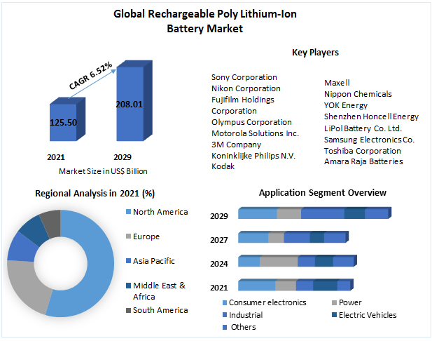 Rechargeable Poly Lithium-Ion Battery Market - Forecast (2022-2029)