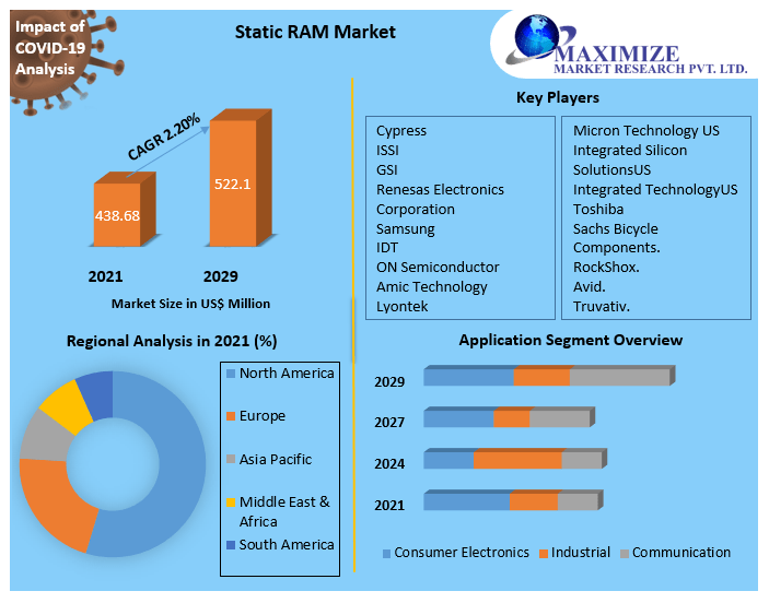 Static RAM Market