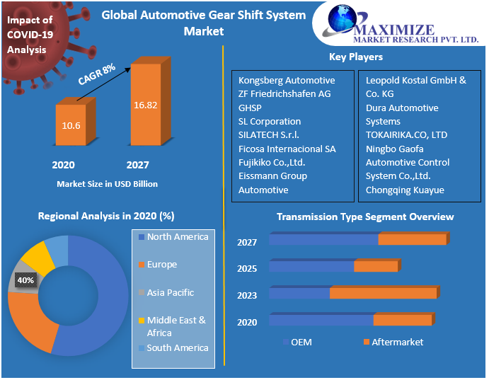 Global Automotive Gear Shift System Market