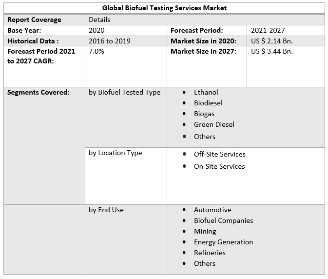 Global Biofuel Testing Services Market
