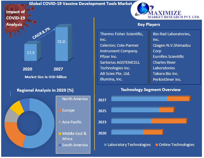 Global COVID-19 Vaccine Development Tools Market