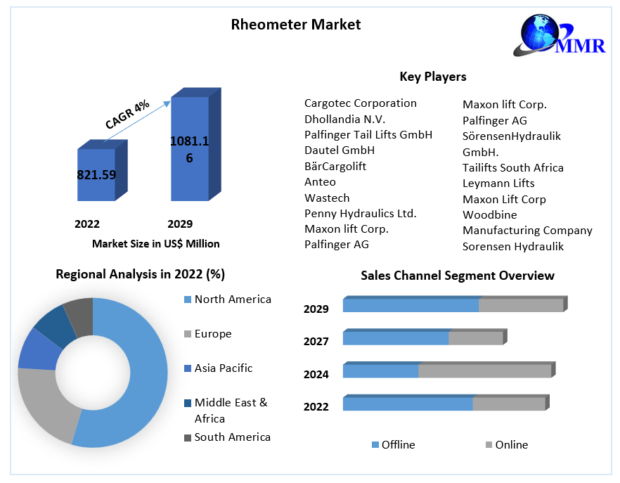 Rheometer Market: Global Industry Analysis and Forecast 2023 -2029