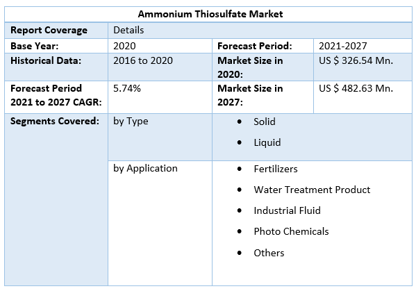 Ammonium Thiosulfate Market 