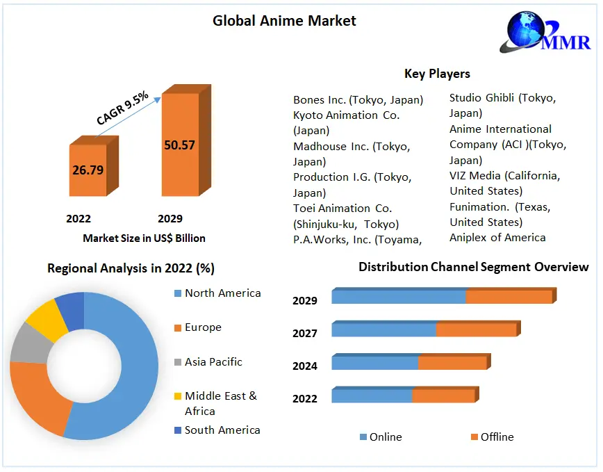 Anime Market in Japan Top Companies Statistics to growing at CAGR of 8.72%  | Analysis