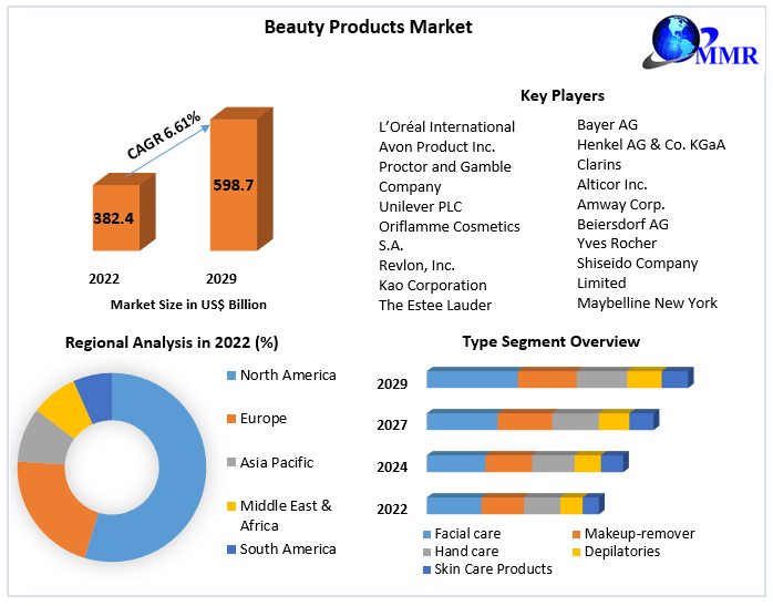 Beauty Products, Markets