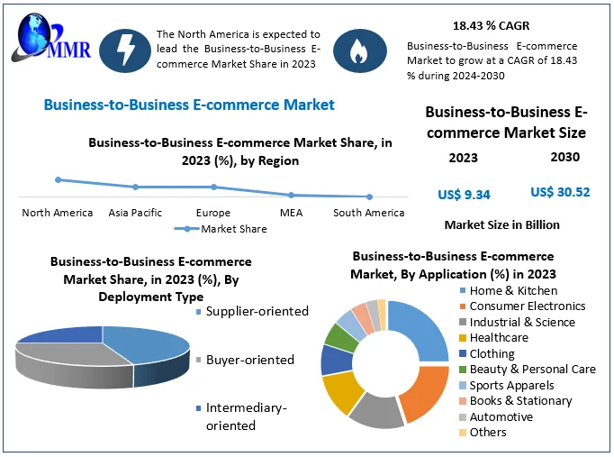 Business to Business E commerce Market - Forecast 2024-2030