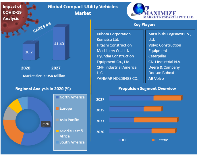 Compact Utility Vehicles Market: Industry Analysis and Forecast 2021-2027