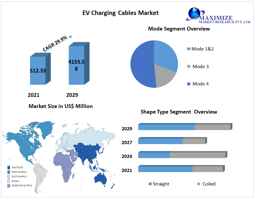 EV Charging Cables Market Industry Analysis and Forecast (20212029)