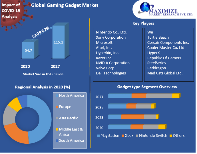 Gaming Gadgets Market: Industry and