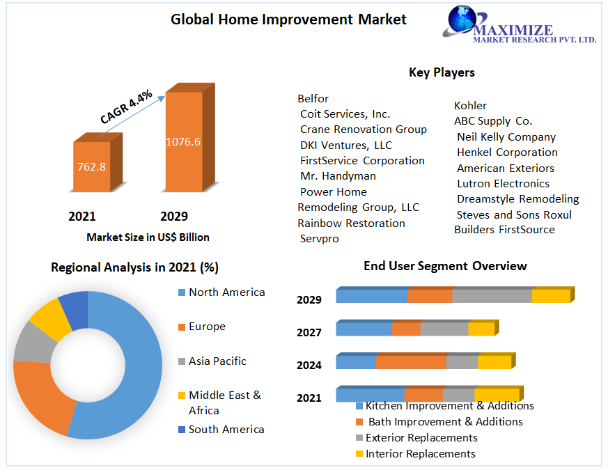 Home Improvement Market Global Industry Analysis and Forecast 2029