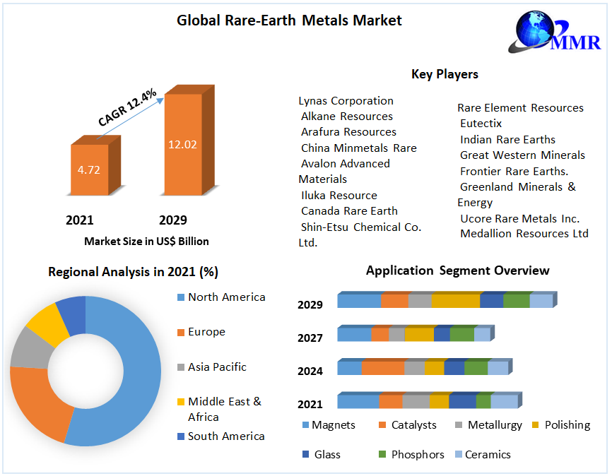 Global Rare-Earth Metals Market