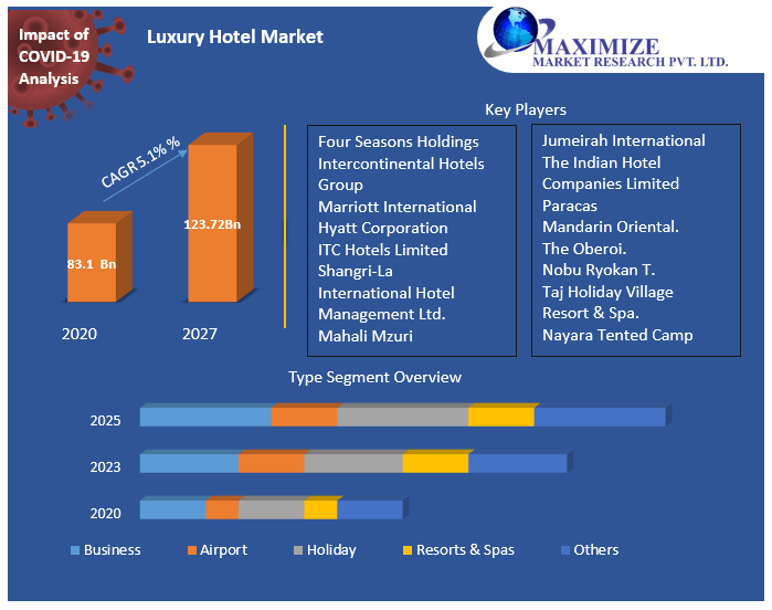 Luxury Hotel Market Analysis and Forecast (20212027)
