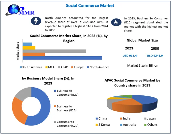 Social Commerce Market: Global Industry Analysis and Forecast