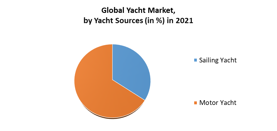 Yacht Market Global Industry Analysis And Forecast 2021 2029 
