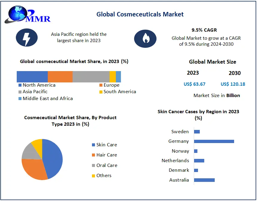 Cosmeceuticals Market