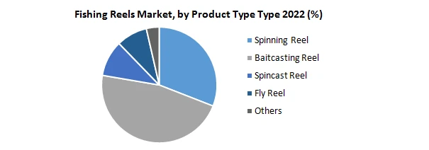 Fishing Reels Market: Global Industry Analysis and Forecast (2023