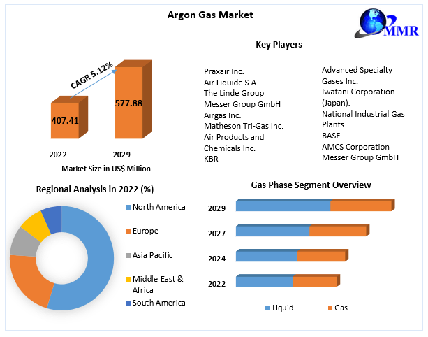 https://www.maximizemarketresearch.com/wp-content/uploads/2021/11/argon-gas-market-64af958eaa0cb.webp