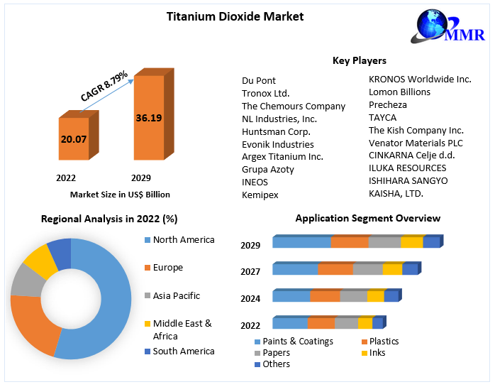 Titanium Dioxide Powder Market Size & Share to Surpass $32.38