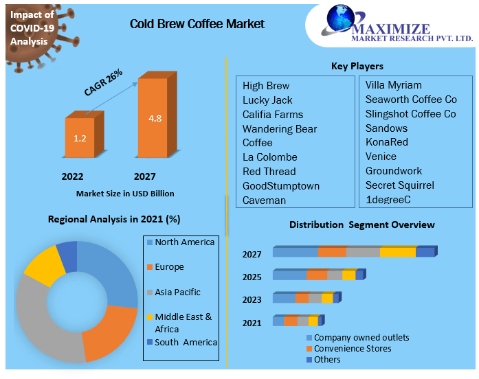 Cold Brew Coffee Market (2022 to 2027) Growth, Trends, and Forecasts